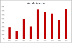 «Protection grêle - tout simplement automatique» : nombre d'alarmes par an