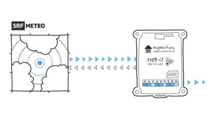 «Protection grêle - tout simplement automatique» : la boîte de signal interroge les prévisions de grêle