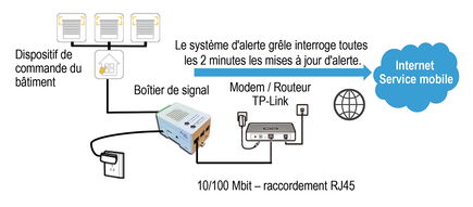 Schéma du système d'alerte grêle « Protection grêle - tout simplement automatique » avec connexion à l'internet / service mobile