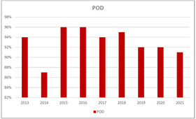 «Protection grêle - tout simplement automatique» : Probability of detection